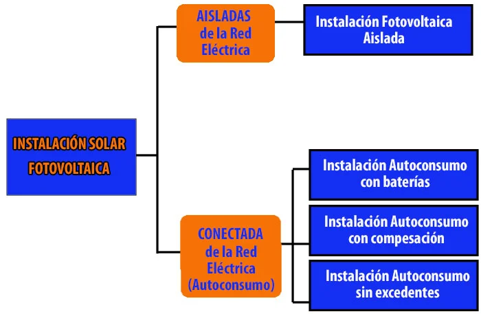 Tipos de autoconsumo fotovoltaico: con o sin excedentes